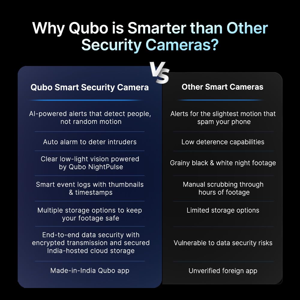 Qubo Smart 360° 4MP Ultra 2K Wi-Fi Security Camera