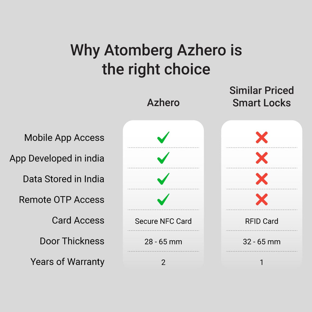 Atomberg Azhero Smart Door Lock